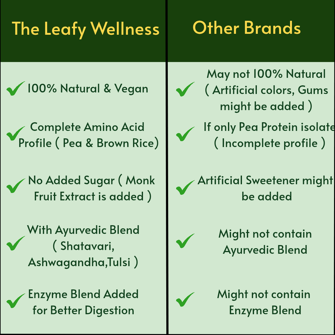 Comparison chart between 'The Leafy Wellness' and 'Other Brands' on a green background.