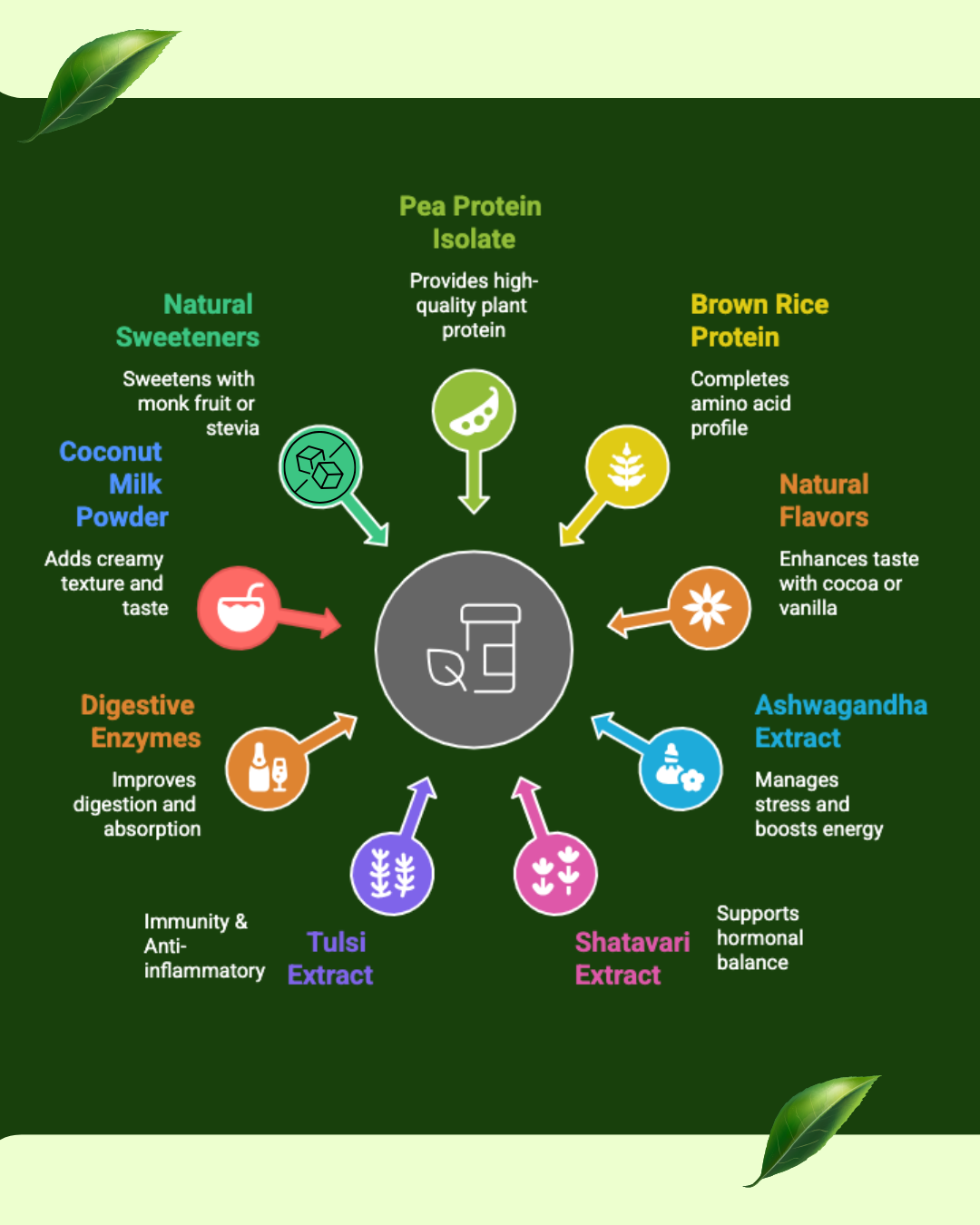 Infographic detailing various health benefits and ingredients on a green background